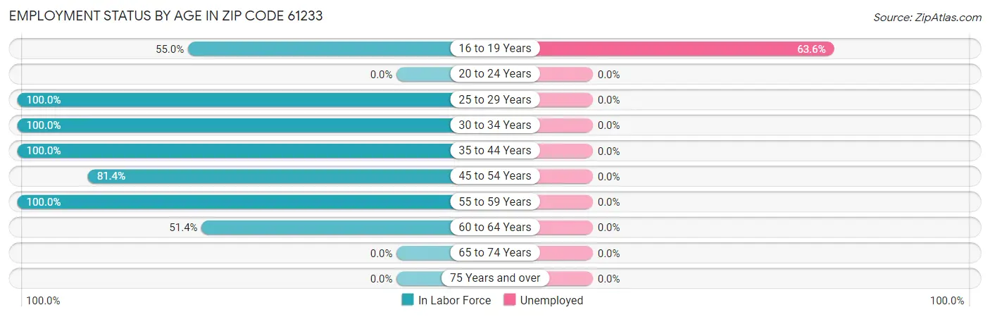 Employment Status by Age in Zip Code 61233