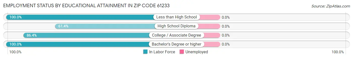 Employment Status by Educational Attainment in Zip Code 61233