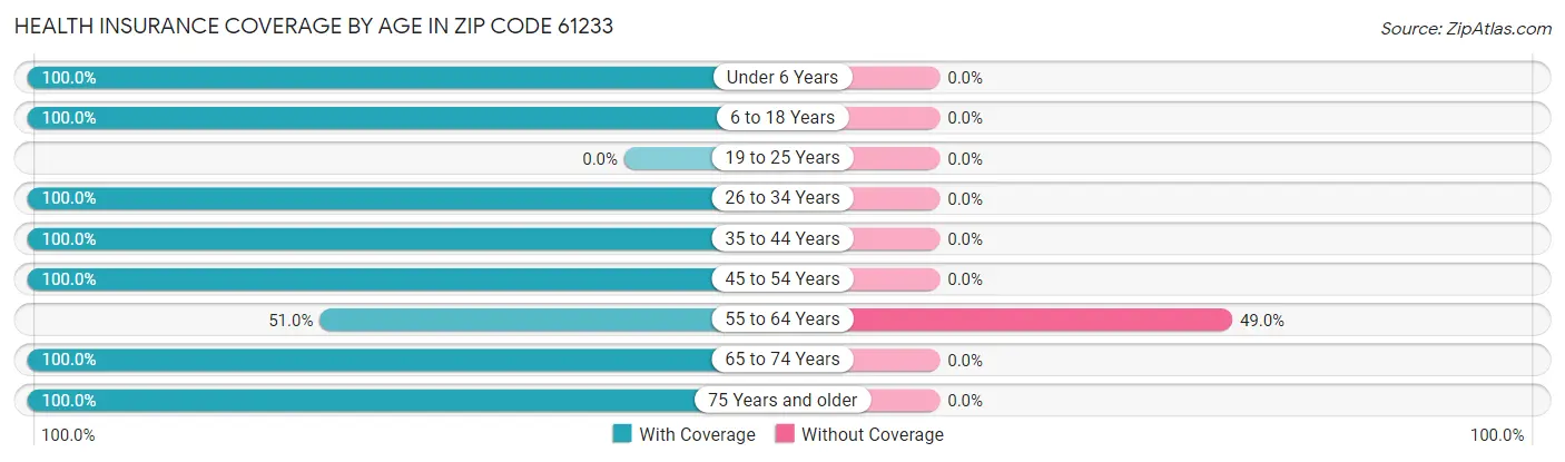 Health Insurance Coverage by Age in Zip Code 61233