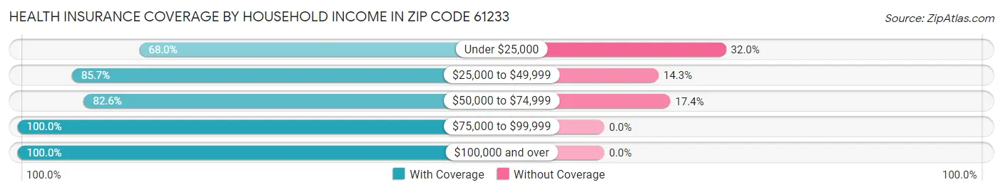 Health Insurance Coverage by Household Income in Zip Code 61233
