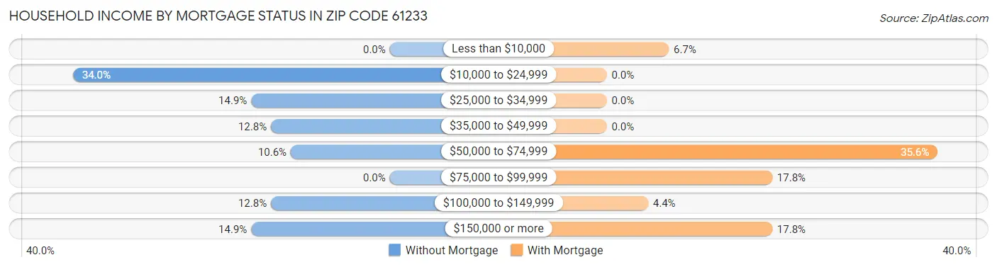 Household Income by Mortgage Status in Zip Code 61233