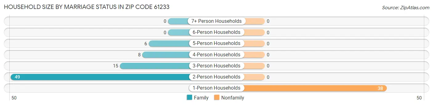 Household Size by Marriage Status in Zip Code 61233