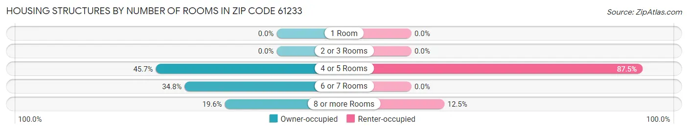Housing Structures by Number of Rooms in Zip Code 61233