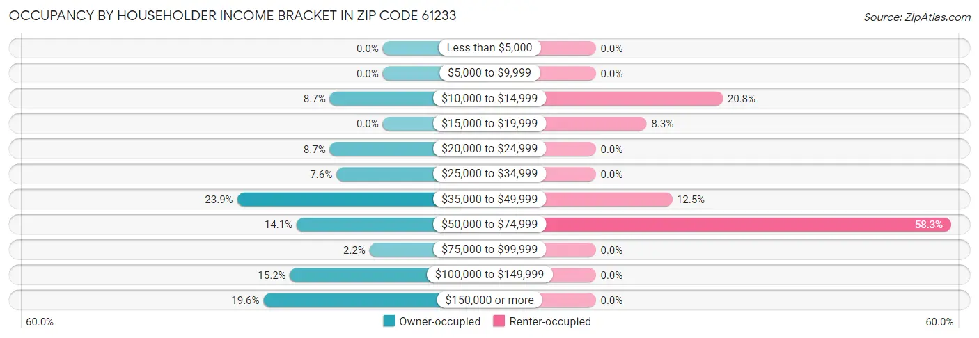 Occupancy by Householder Income Bracket in Zip Code 61233