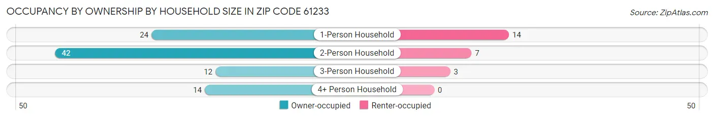 Occupancy by Ownership by Household Size in Zip Code 61233
