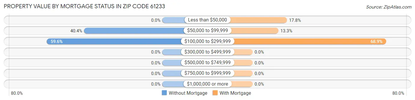 Property Value by Mortgage Status in Zip Code 61233