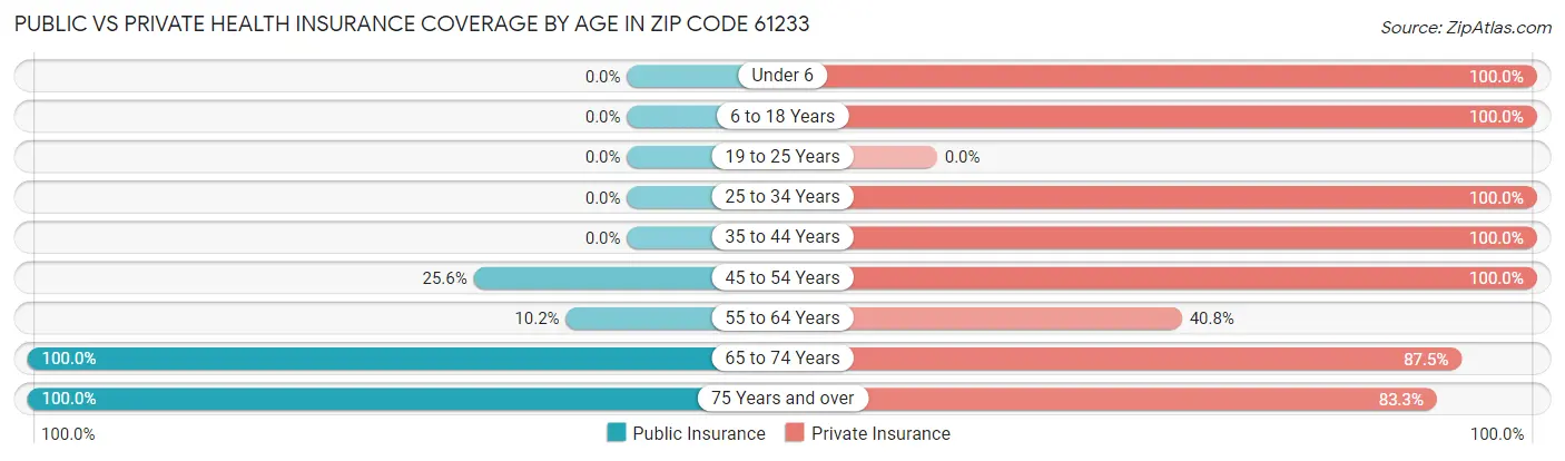 Public vs Private Health Insurance Coverage by Age in Zip Code 61233