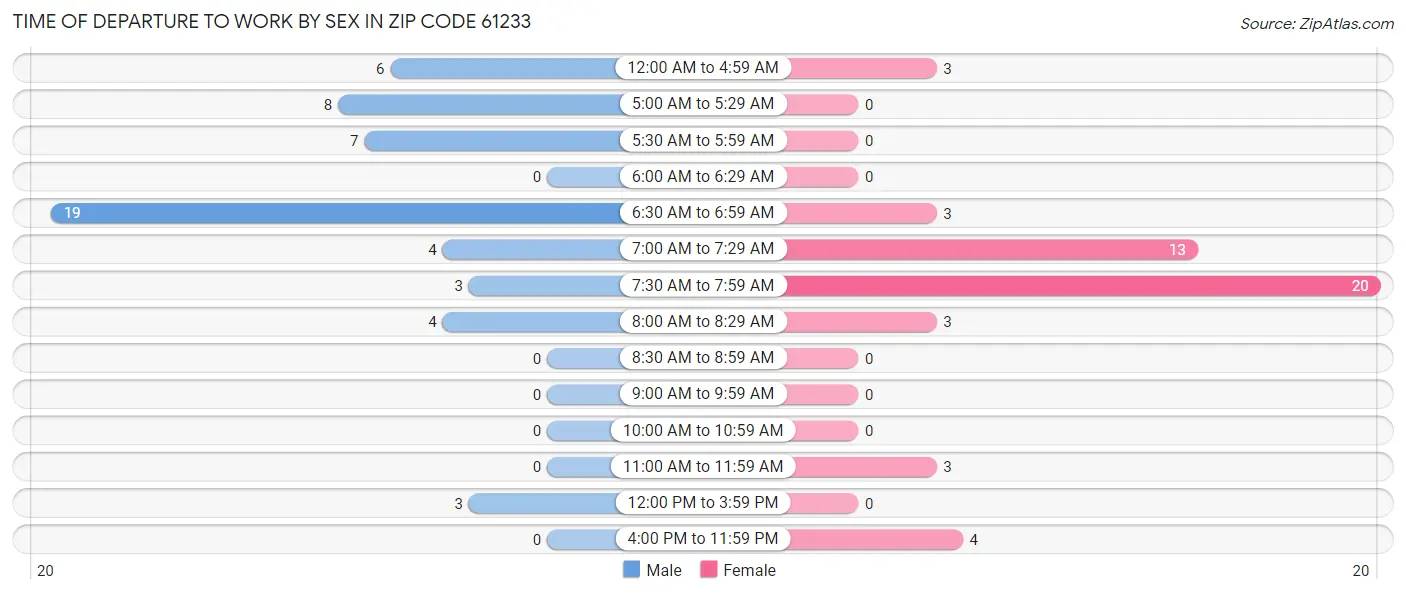 Time of Departure to Work by Sex in Zip Code 61233