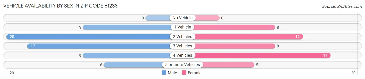 Vehicle Availability by Sex in Zip Code 61233