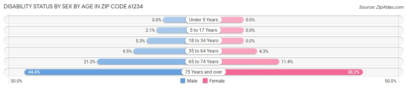 Disability Status by Sex by Age in Zip Code 61234