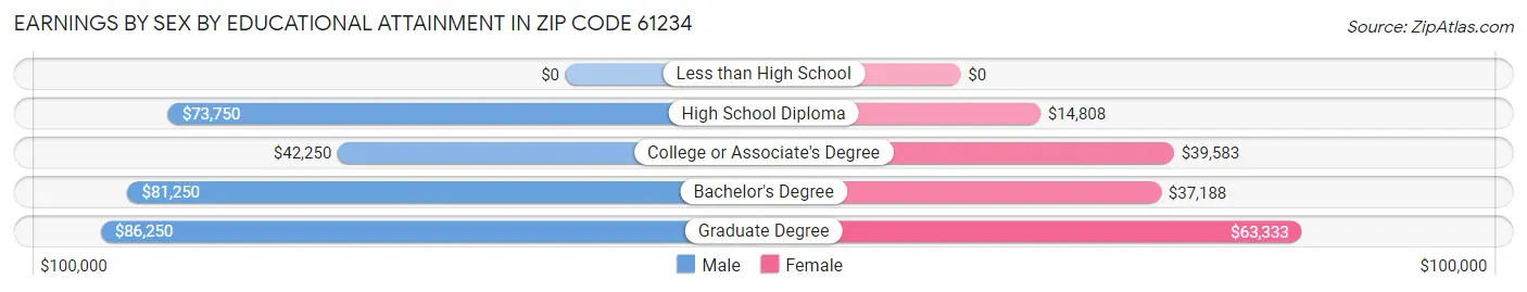 Earnings by Sex by Educational Attainment in Zip Code 61234