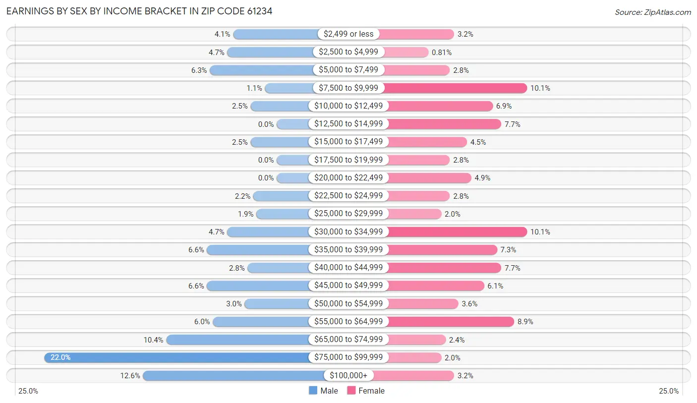 Earnings by Sex by Income Bracket in Zip Code 61234