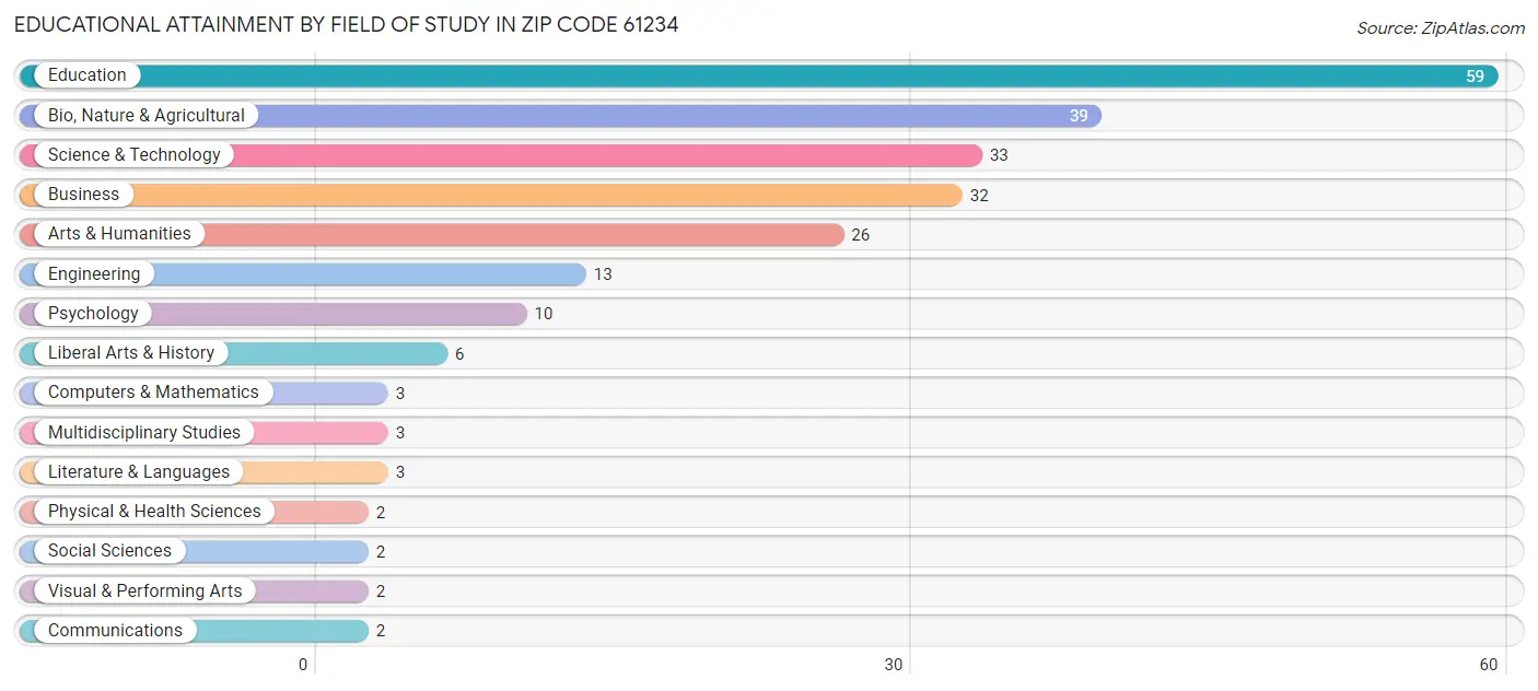 Educational Attainment by Field of Study in Zip Code 61234