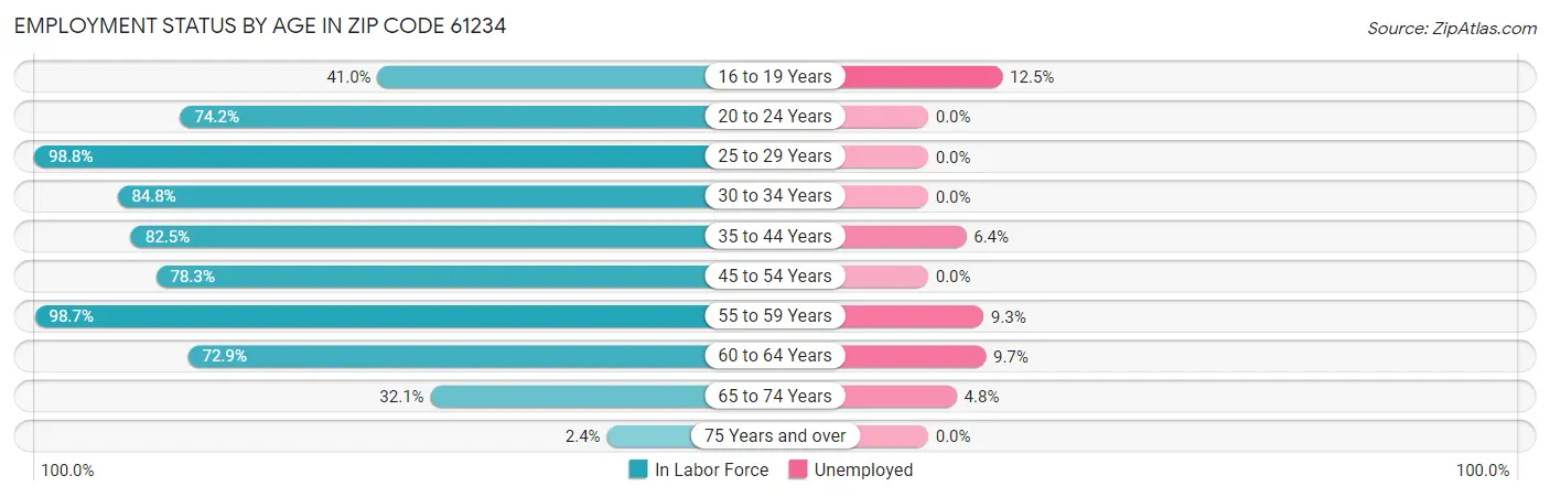 Employment Status by Age in Zip Code 61234