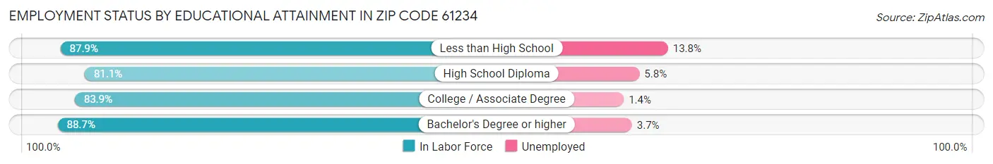 Employment Status by Educational Attainment in Zip Code 61234