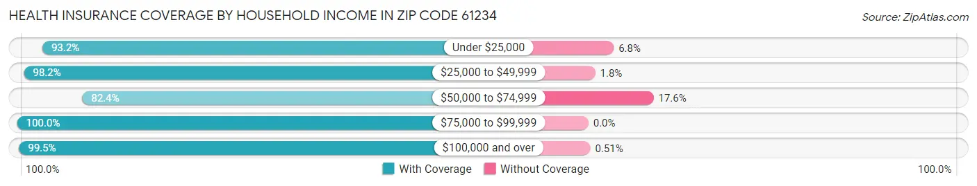 Health Insurance Coverage by Household Income in Zip Code 61234