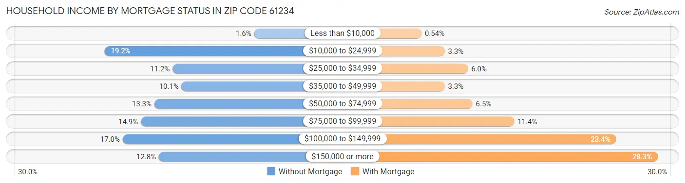 Household Income by Mortgage Status in Zip Code 61234