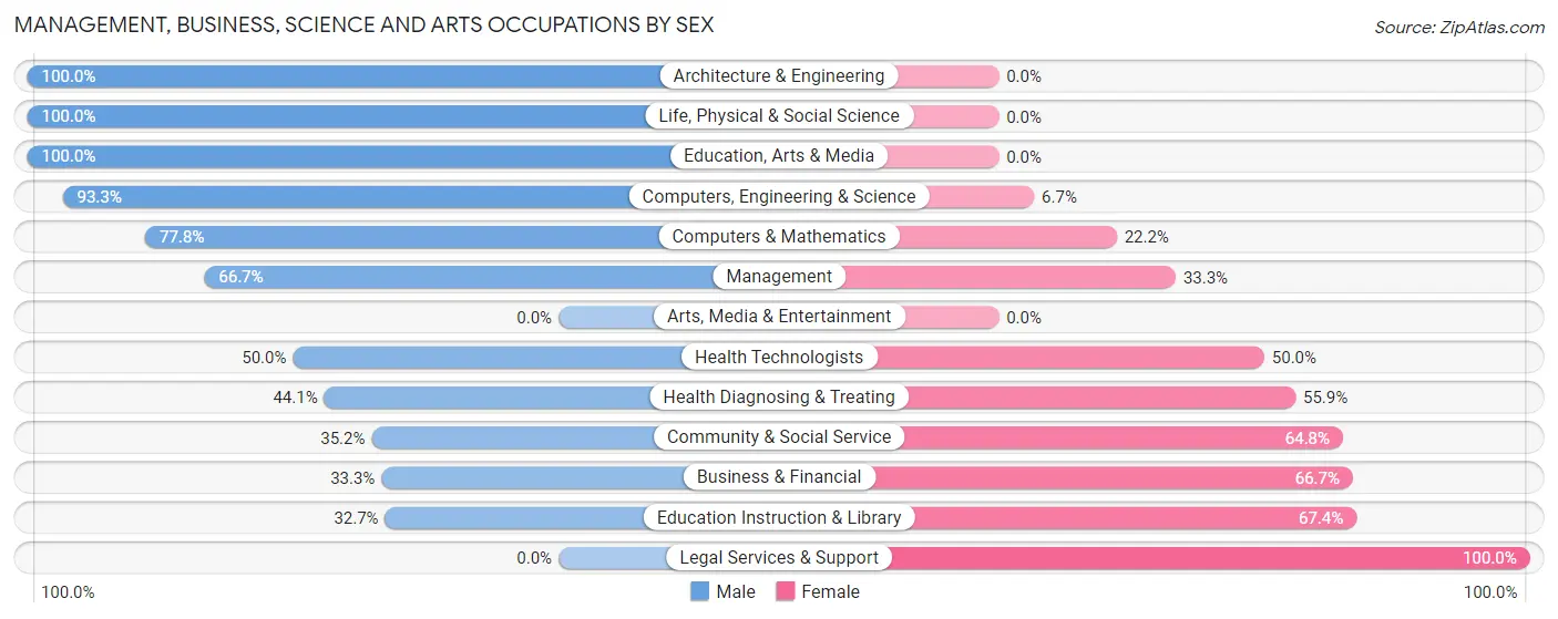 Management, Business, Science and Arts Occupations by Sex in Zip Code 61234