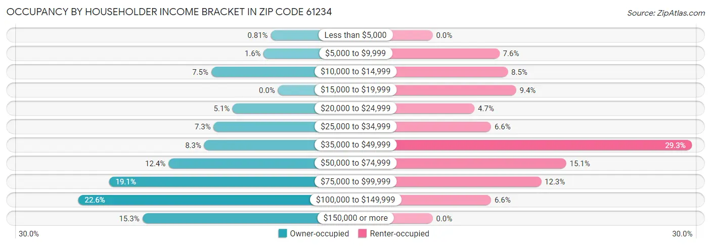 Occupancy by Householder Income Bracket in Zip Code 61234