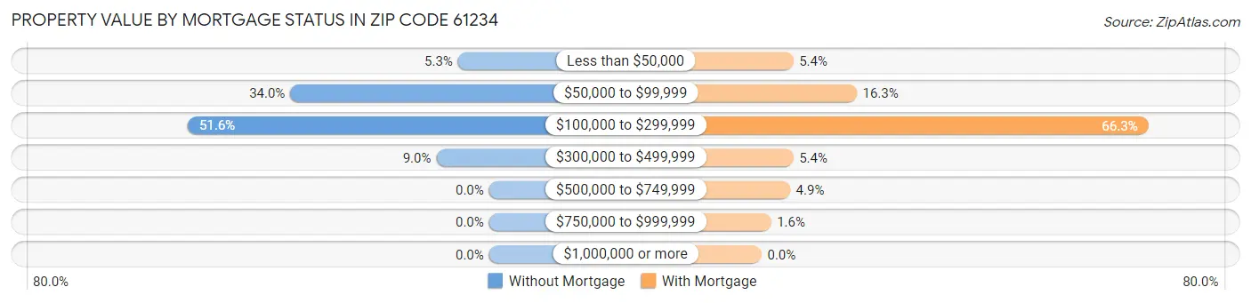 Property Value by Mortgage Status in Zip Code 61234
