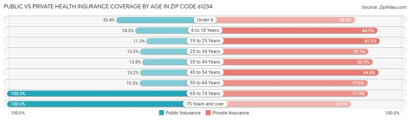 Public vs Private Health Insurance Coverage by Age in Zip Code 61234