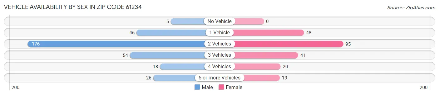 Vehicle Availability by Sex in Zip Code 61234