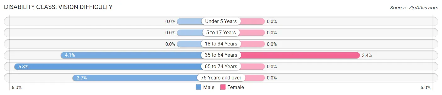 Disability in Zip Code 61234: <span>Vision Difficulty</span>