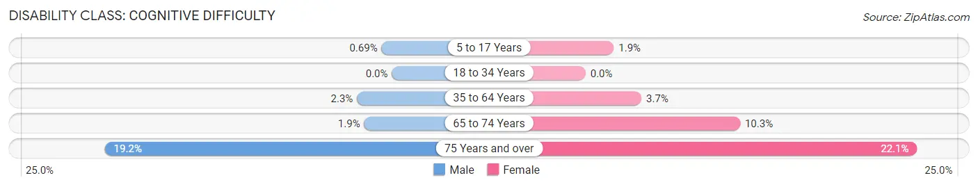 Disability in Zip Code 61235: <span>Cognitive Difficulty</span>