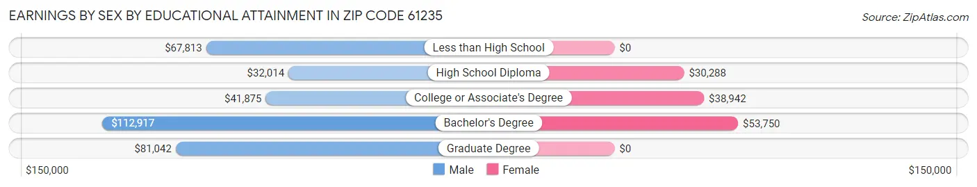 Earnings by Sex by Educational Attainment in Zip Code 61235
