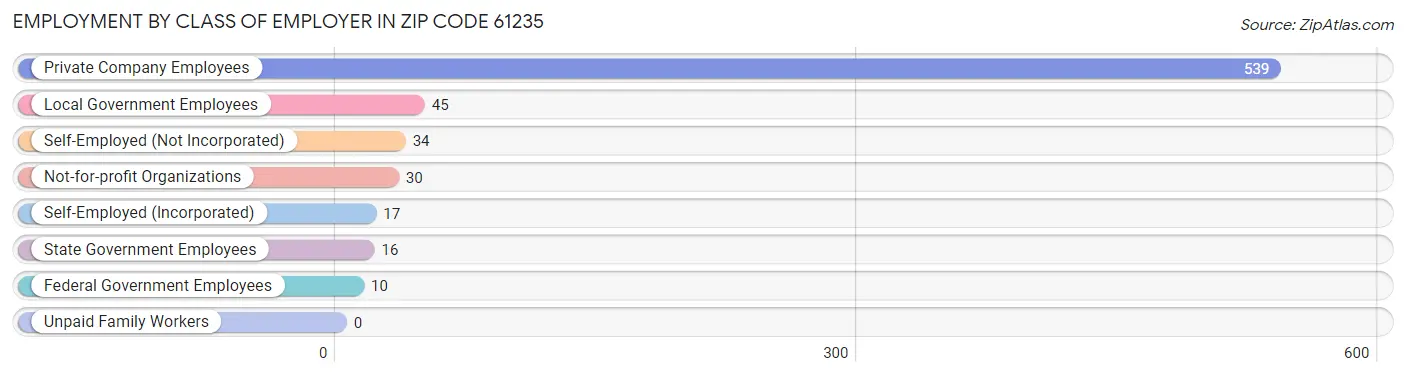 Employment by Class of Employer in Zip Code 61235