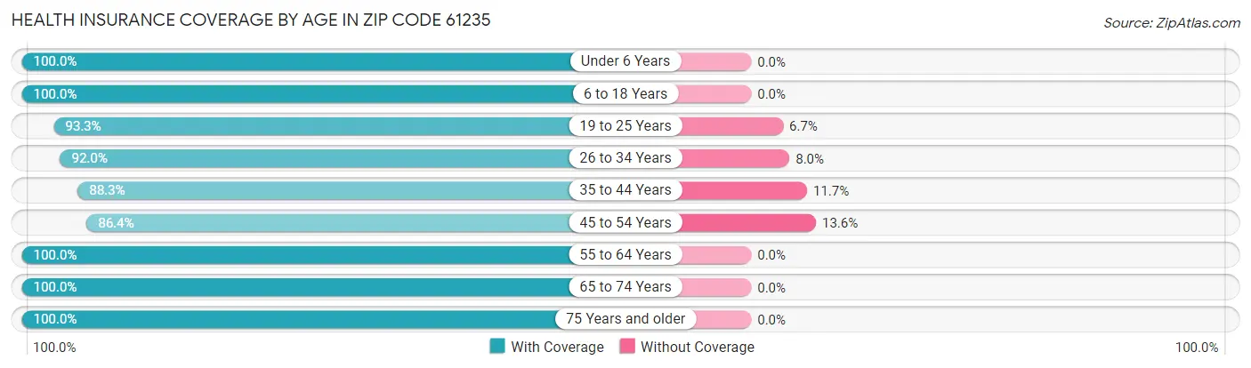 Health Insurance Coverage by Age in Zip Code 61235