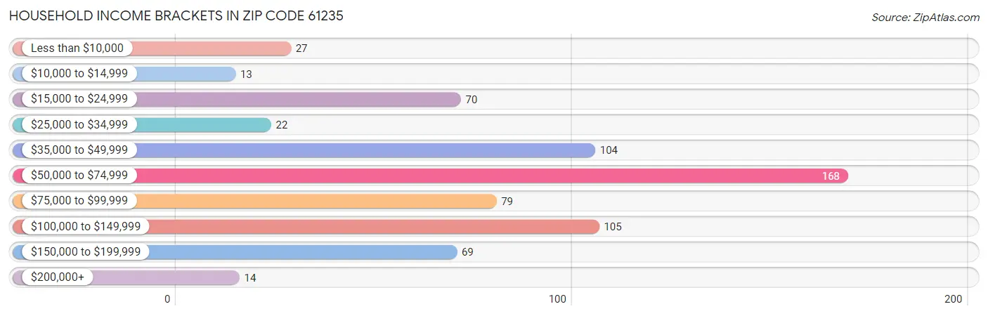 Household Income Brackets in Zip Code 61235