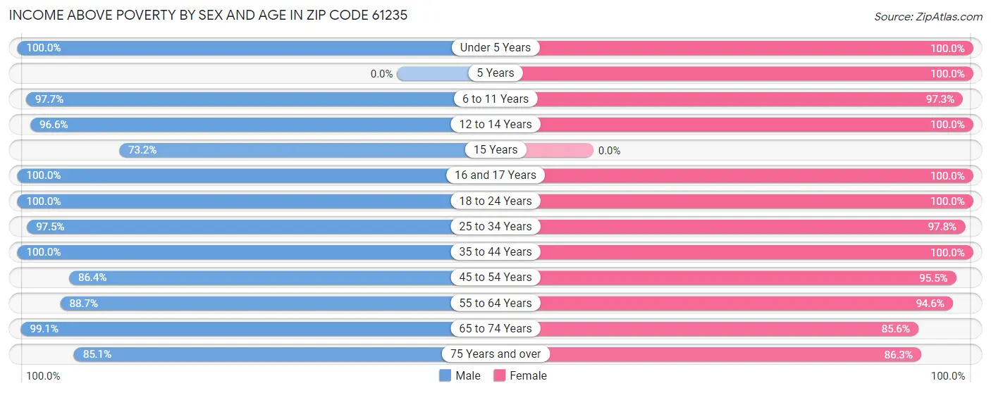 Income Above Poverty by Sex and Age in Zip Code 61235