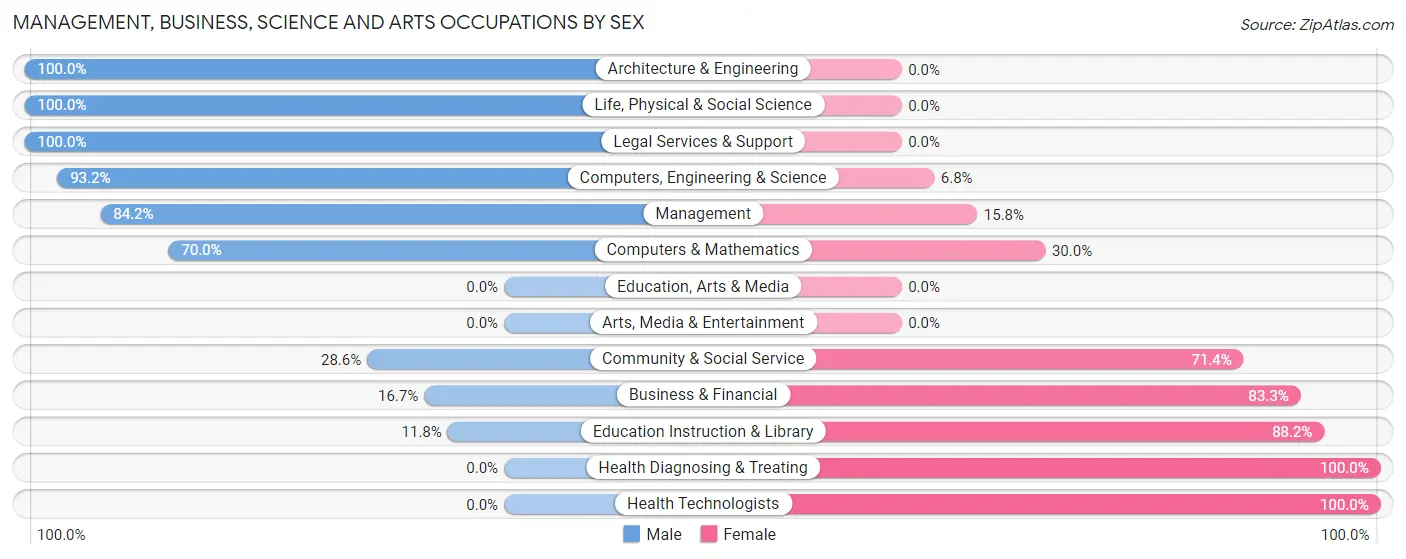 Management, Business, Science and Arts Occupations by Sex in Zip Code 61235