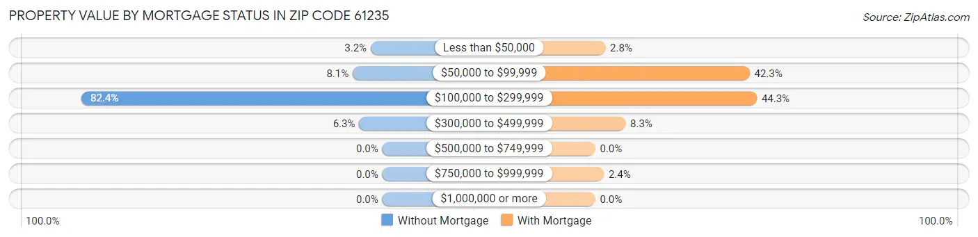 Property Value by Mortgage Status in Zip Code 61235