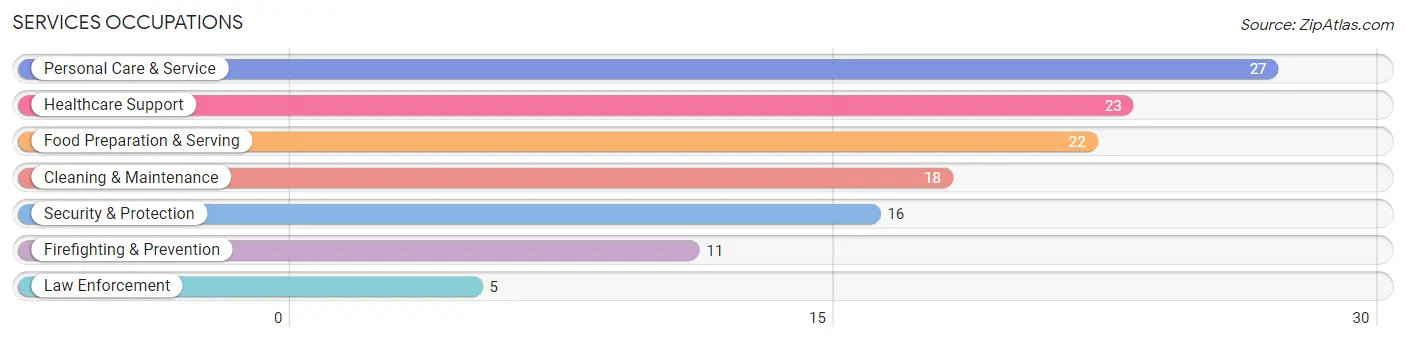 Services Occupations in Zip Code 61235