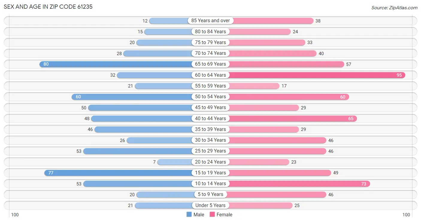 Sex and Age in Zip Code 61235