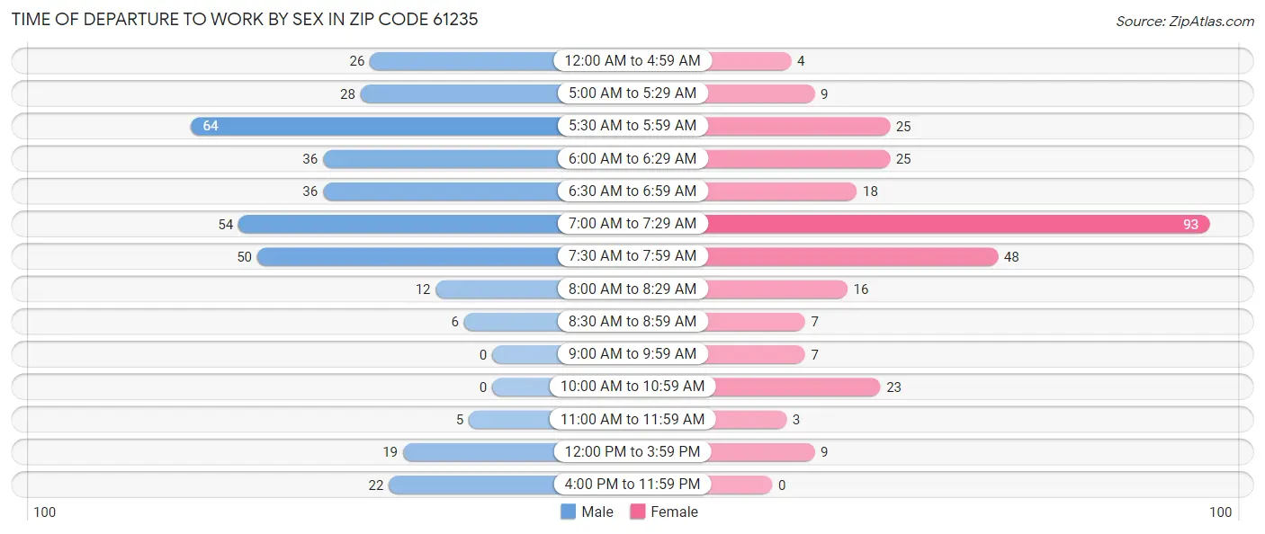 Time of Departure to Work by Sex in Zip Code 61235