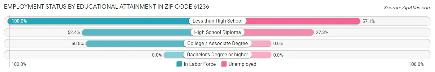 Employment Status by Educational Attainment in Zip Code 61236