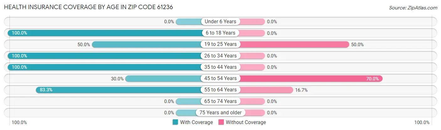 Health Insurance Coverage by Age in Zip Code 61236