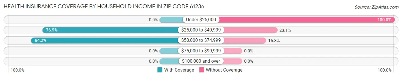 Health Insurance Coverage by Household Income in Zip Code 61236