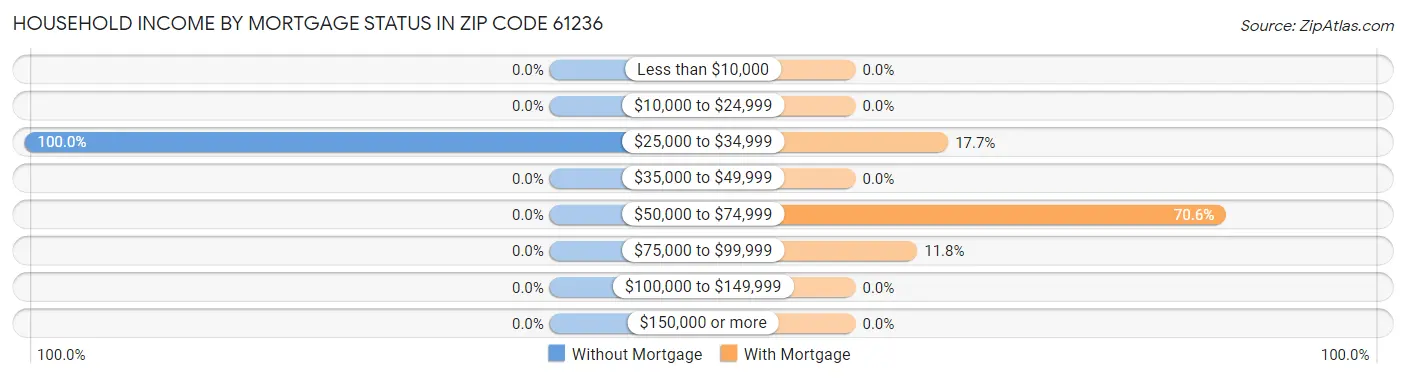 Household Income by Mortgage Status in Zip Code 61236