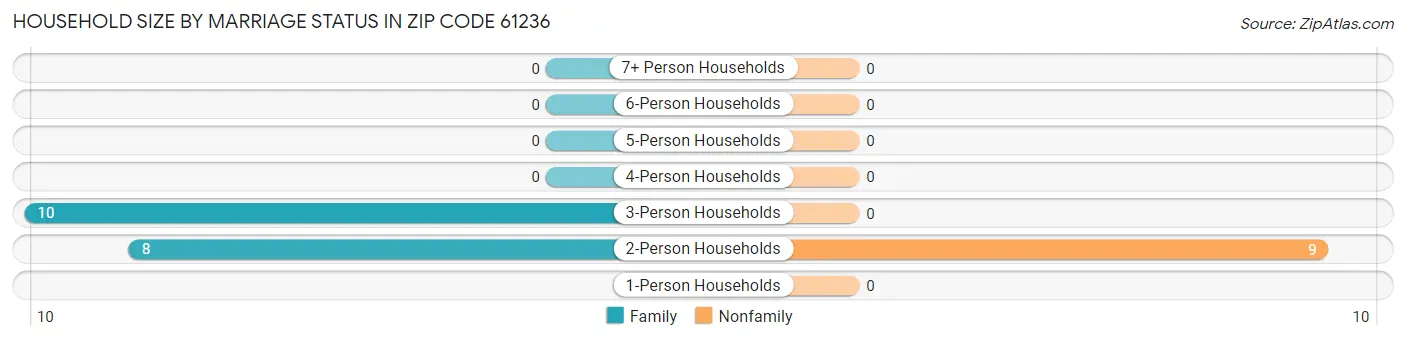Household Size by Marriage Status in Zip Code 61236