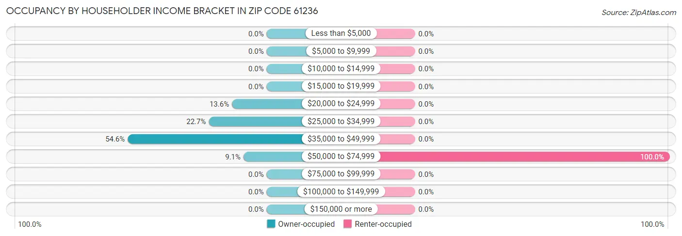 Occupancy by Householder Income Bracket in Zip Code 61236