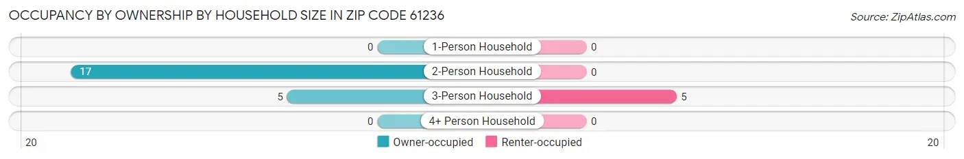 Occupancy by Ownership by Household Size in Zip Code 61236