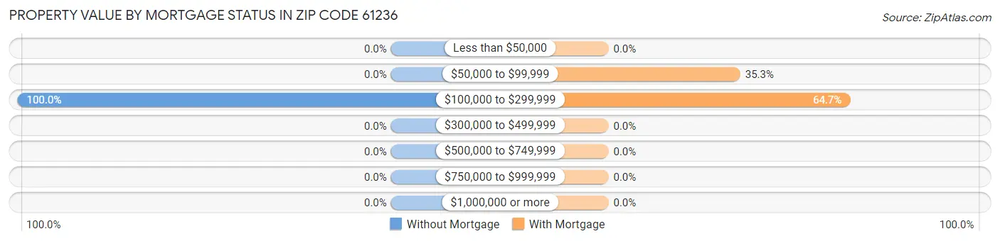 Property Value by Mortgage Status in Zip Code 61236