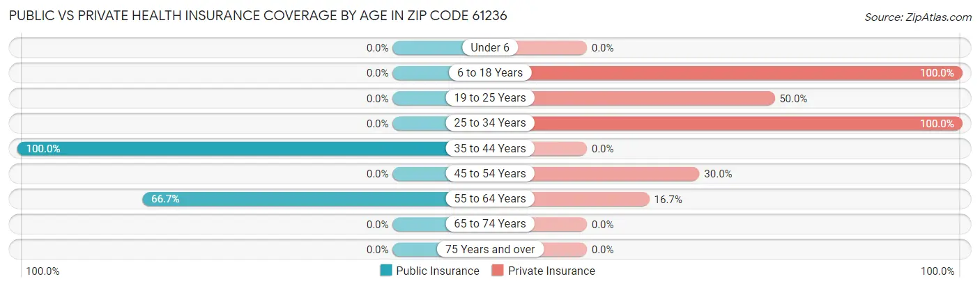 Public vs Private Health Insurance Coverage by Age in Zip Code 61236