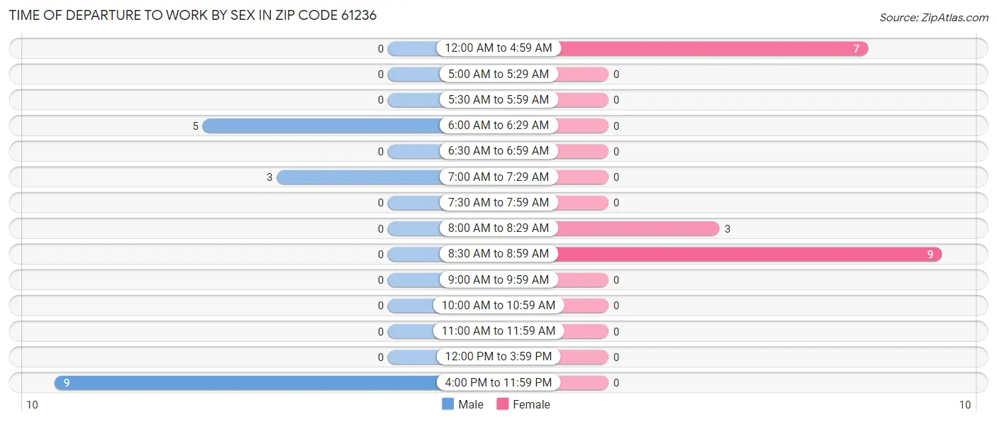 Time of Departure to Work by Sex in Zip Code 61236