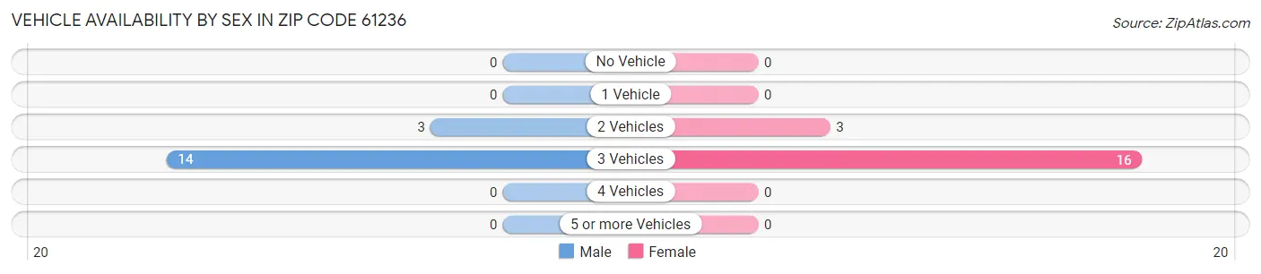 Vehicle Availability by Sex in Zip Code 61236