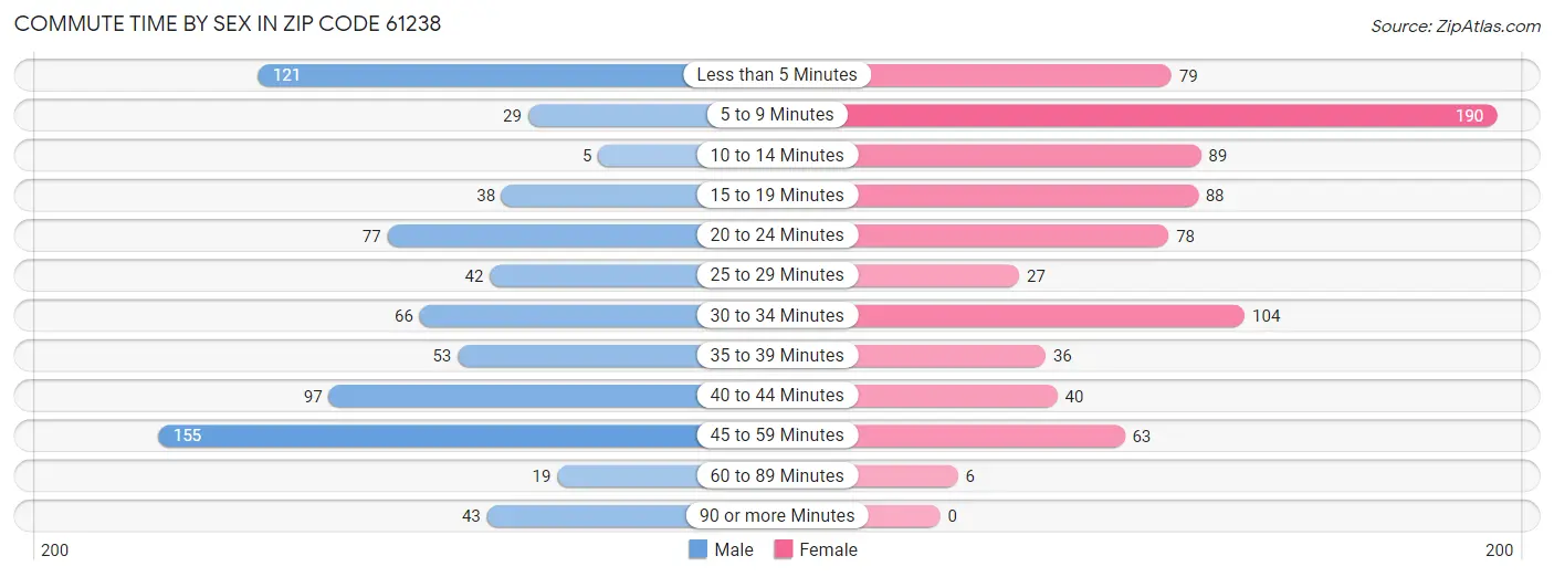 Commute Time by Sex in Zip Code 61238